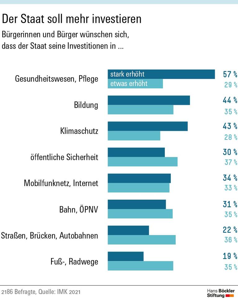 Große Mehrheit für Investitionsoffensive
