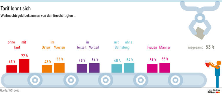 Die Hälfte bekommt Weihnachtsgeld