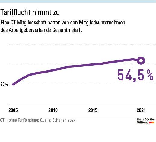 Was gegen Tarifflucht hilft