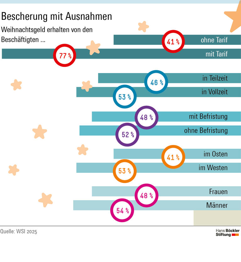 Wer Weihnachtsgeld bekommt