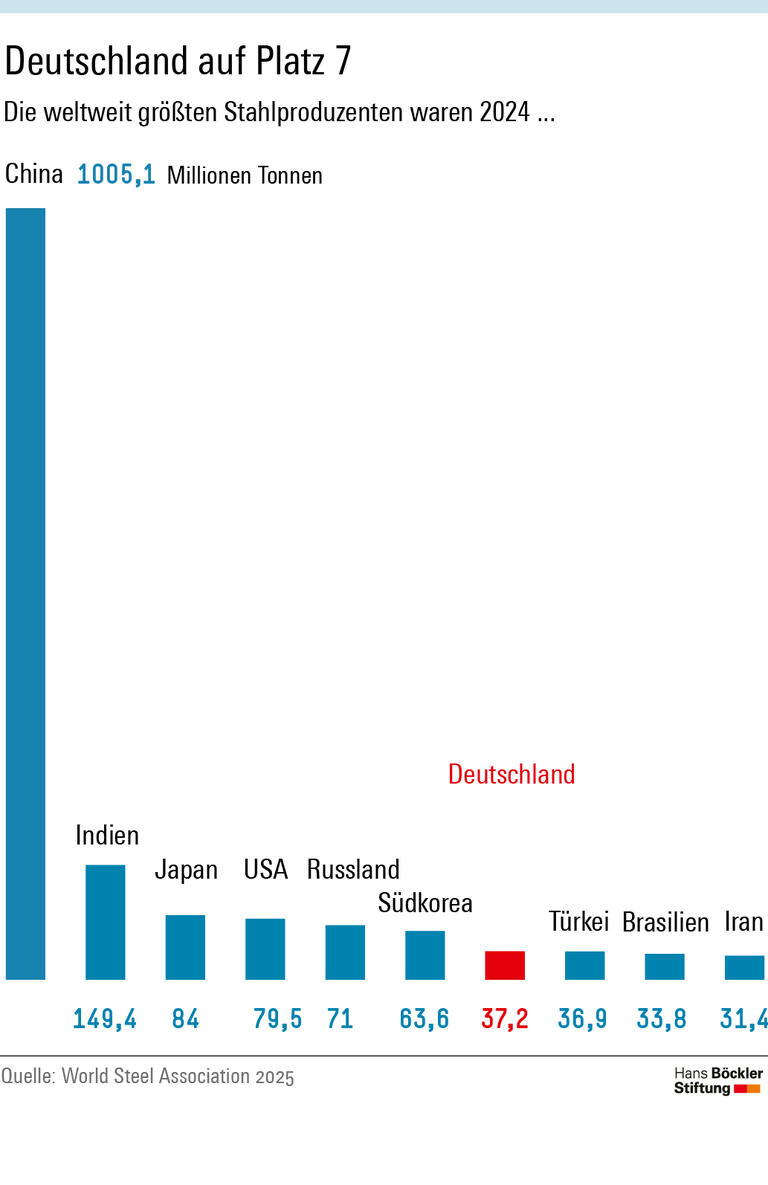 Stahlindustrie: Investieren statt abbauen