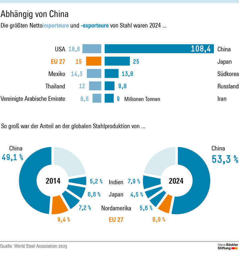 Stahlindustrie: Investieren statt abbauen