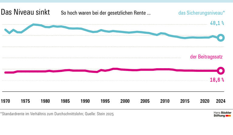 Beschäftigung steigern, Rente sichern