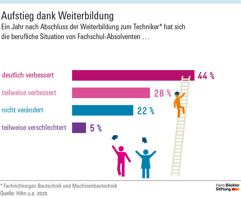 Fachschule lohnt sich