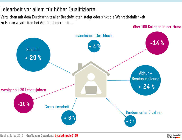 Wer im Homeoffice sitzt
