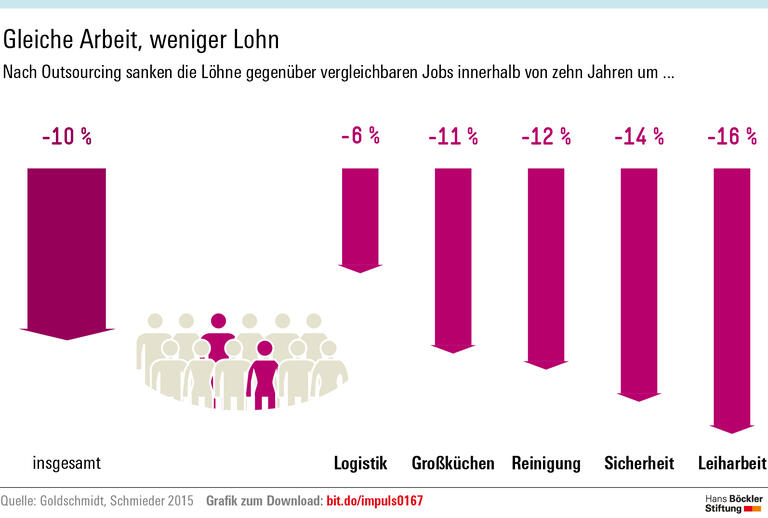 Outsourcing drückt die Löhne