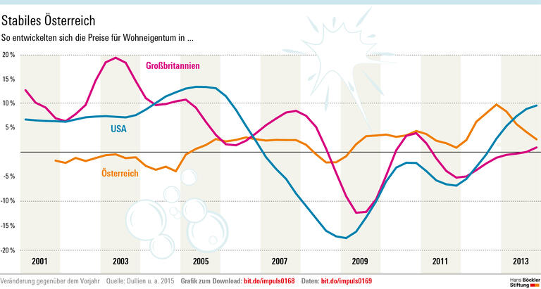 Niedrigzinsen verursachen keine Blasen