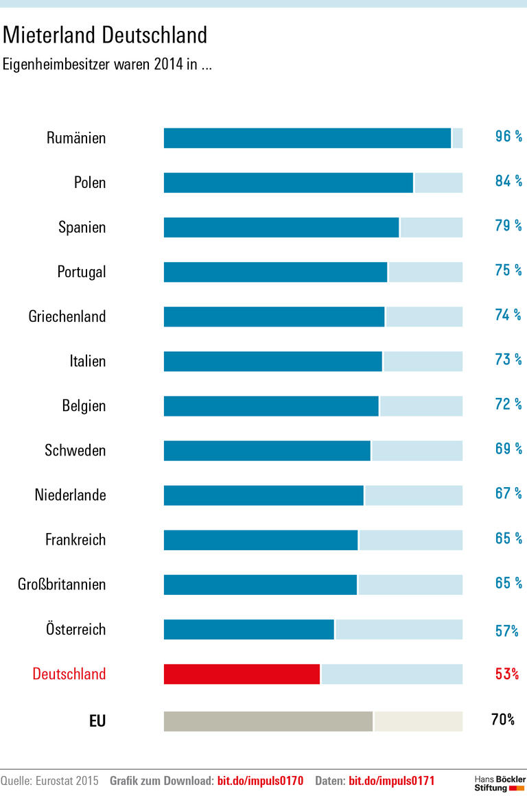 Niedrigzinsen verursachen keine Blasen