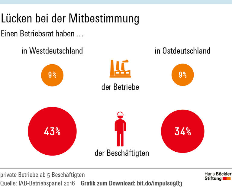 Weniger Konflikte dank Tarifbindung