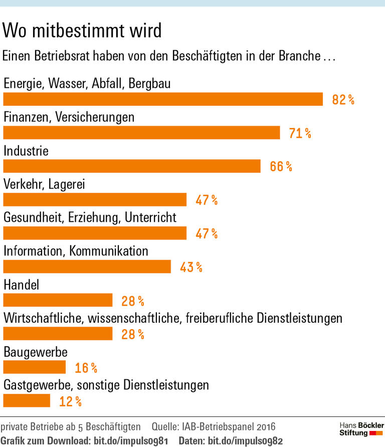 Weniger Konflikte dank Tarifbindung