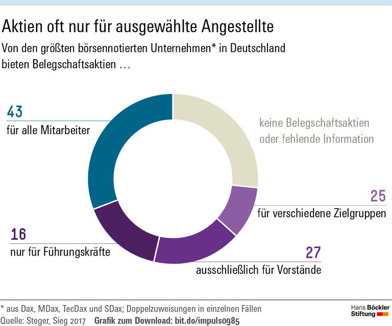 Begrenzte Beteiligung
