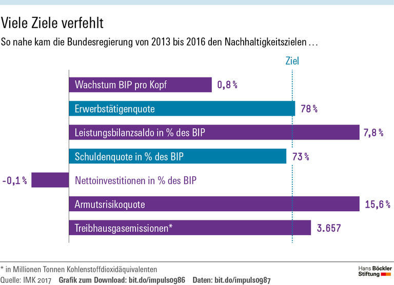 Wenig nachhaltiger Wohlstand