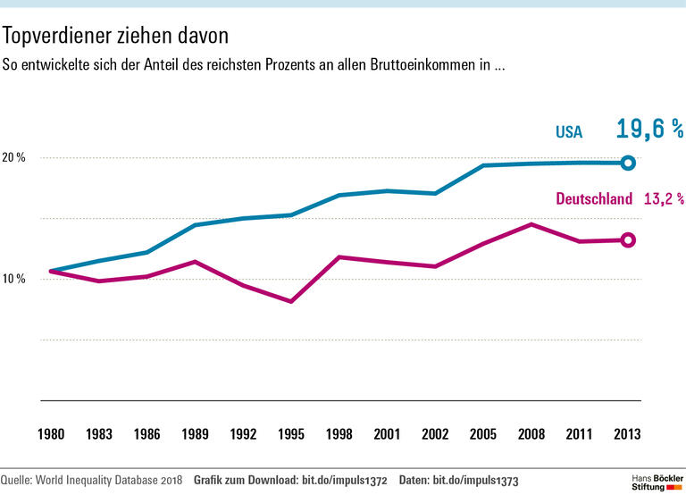Ungleichheit bremst die Wirtschaft