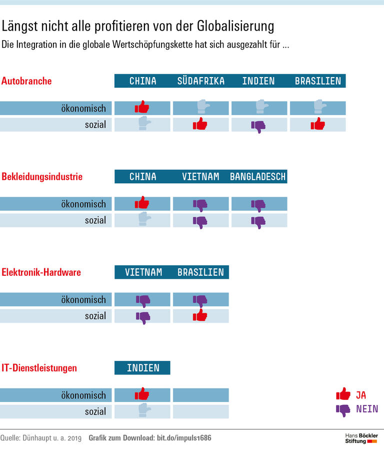 Globalisierung braucht soziale Regulierung