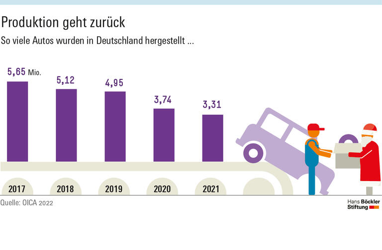 Lieferengpässe bremsen Wachstum