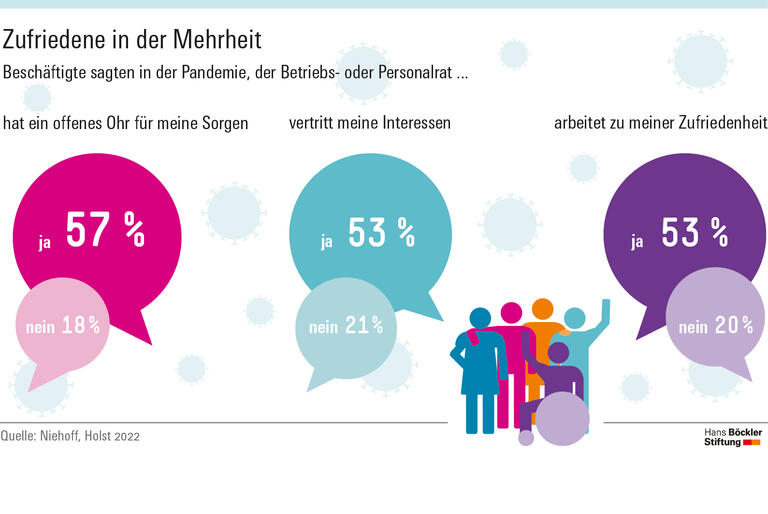 Zufrieden mit dem Betriebsrat