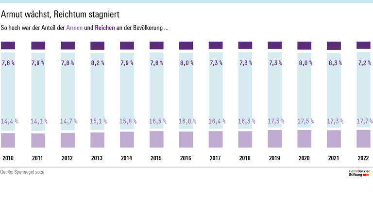 Ungleichheit steigt, Vertrauen sinkt