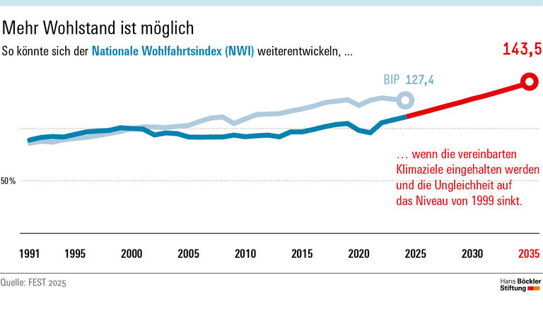 Wohlfahrtsgewinn mit Schattenseiten
