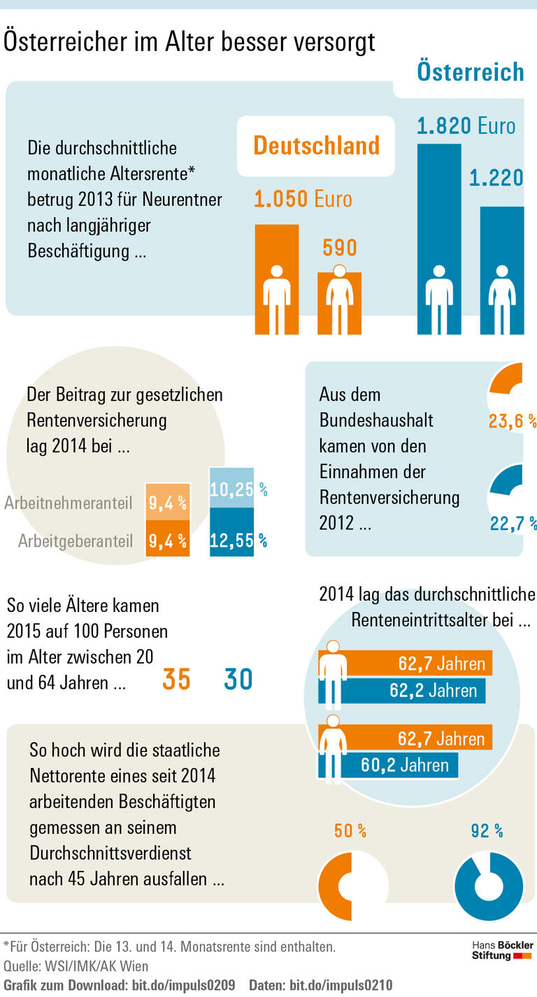 Höhere Rente beim Nachbarn