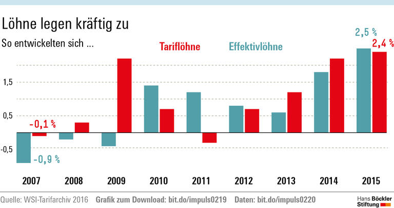 Plus bei der Kaufkraft
