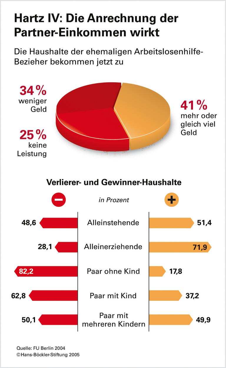 Paare - gemeinsam arm dran