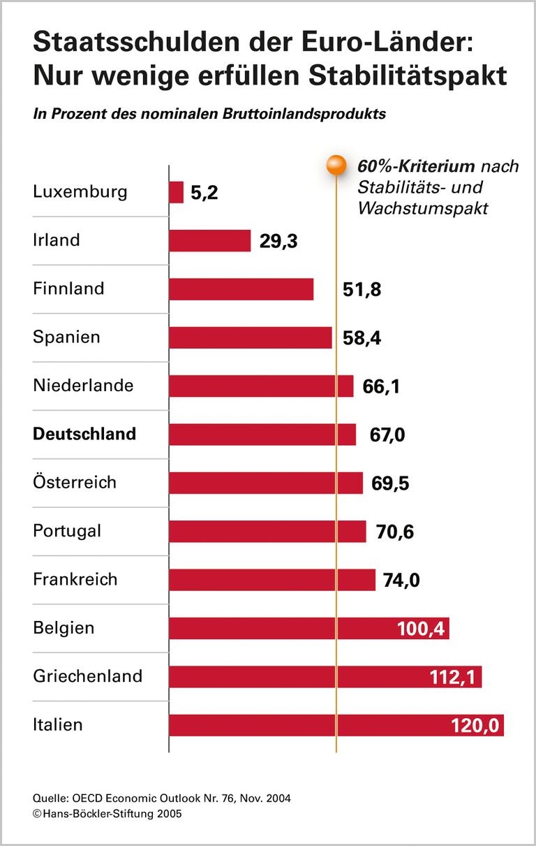 Stabilitätspakt - eine vernünftige Reform