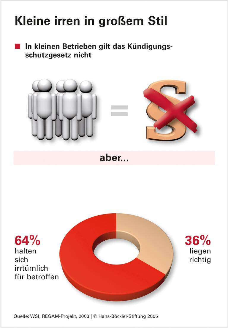 Kleinbetriebe: Stochern im Nebel