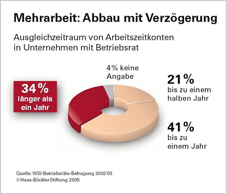 Flexibel auf Kosten der Beschäftigten?