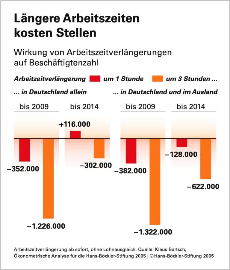 Jobkiller 40-Stunden-Woche?