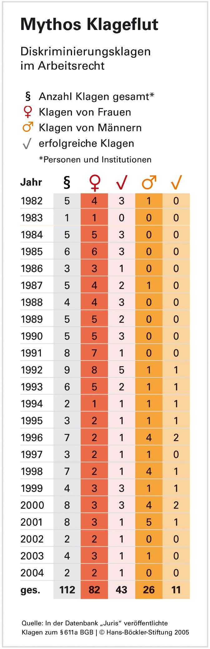 Sorgen vor Klageflut sind unbegründet