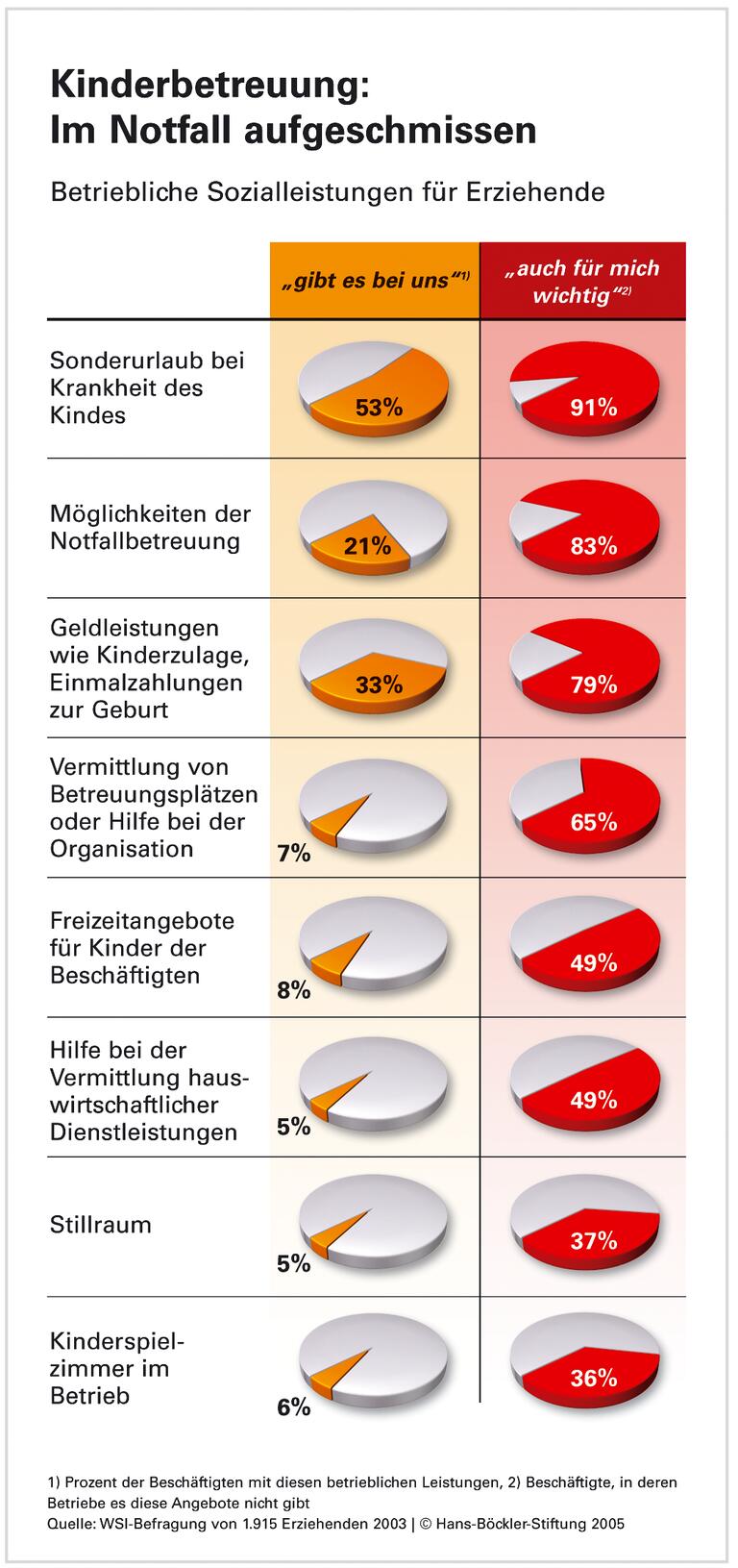Im Notfall aufgeschmissen