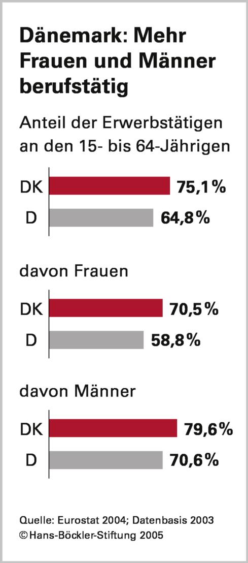 Wo Hartz IV noch lernen kann: Dänemark 'fordert und fördert'