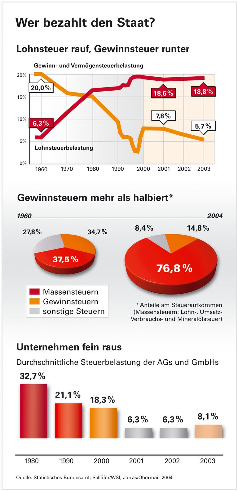 Beschäftigte tragen die Steuerlast