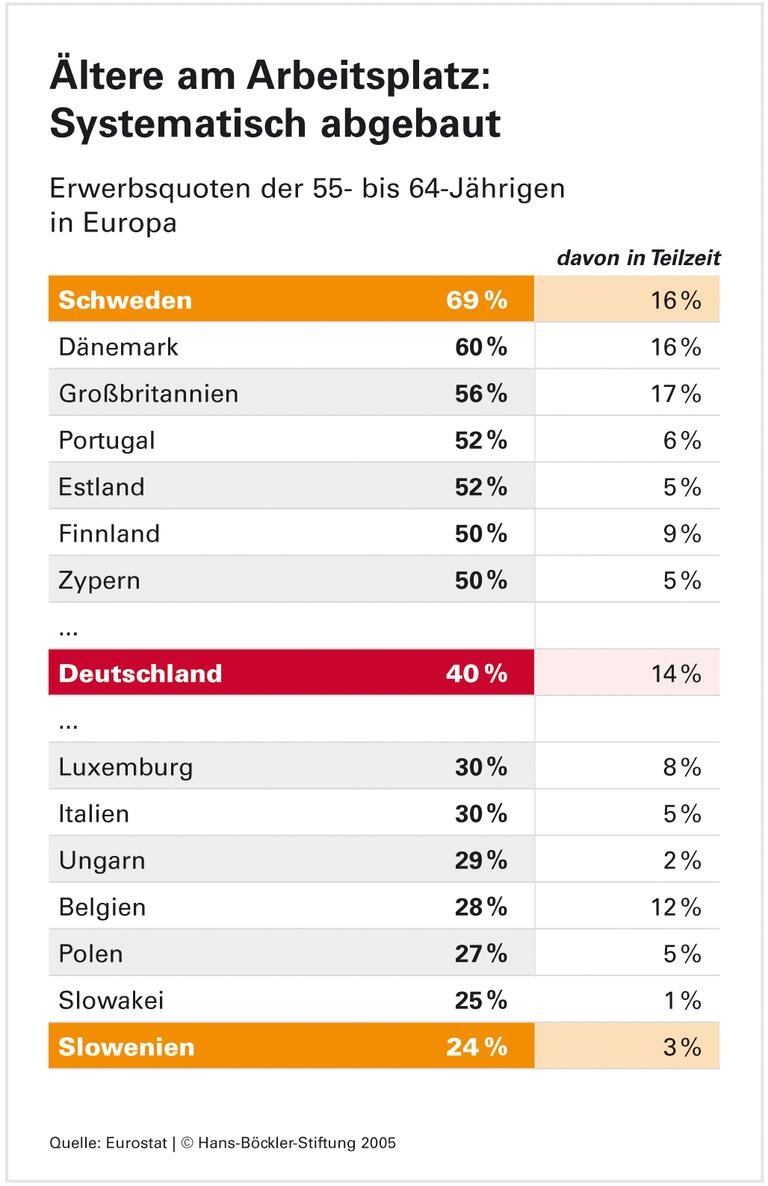 Hoffnung für die Rentenkasse