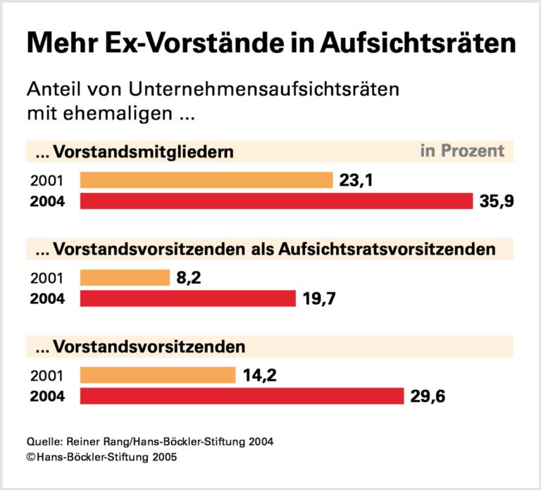 Ex-Vorstände übernehmen Kontrolle im Aufsichtsrat (Korrigierte Version)