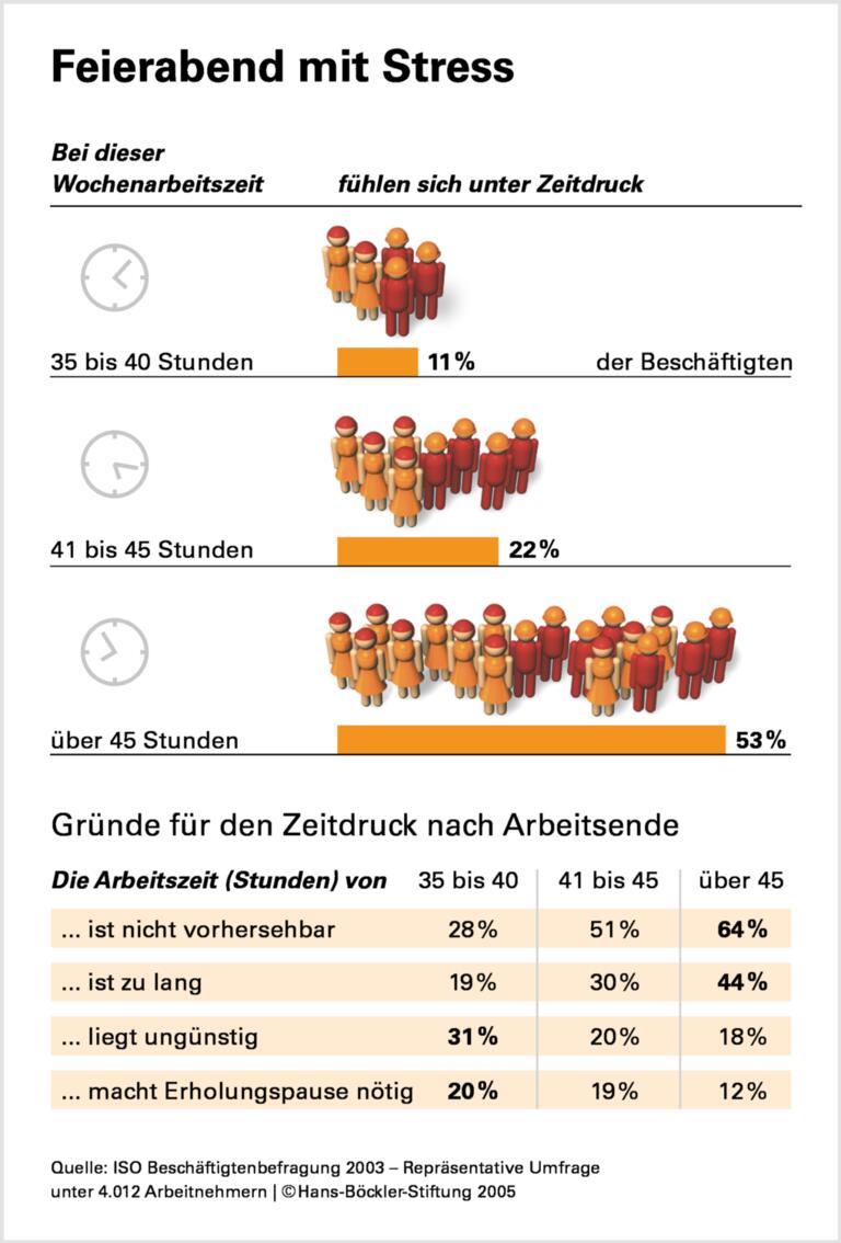Flexibel in der Firma, unter Druck in der Freizeit