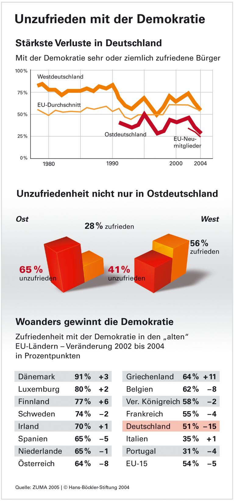 Demokratie: Vertrauen der Deutschen schwindet bedenklich