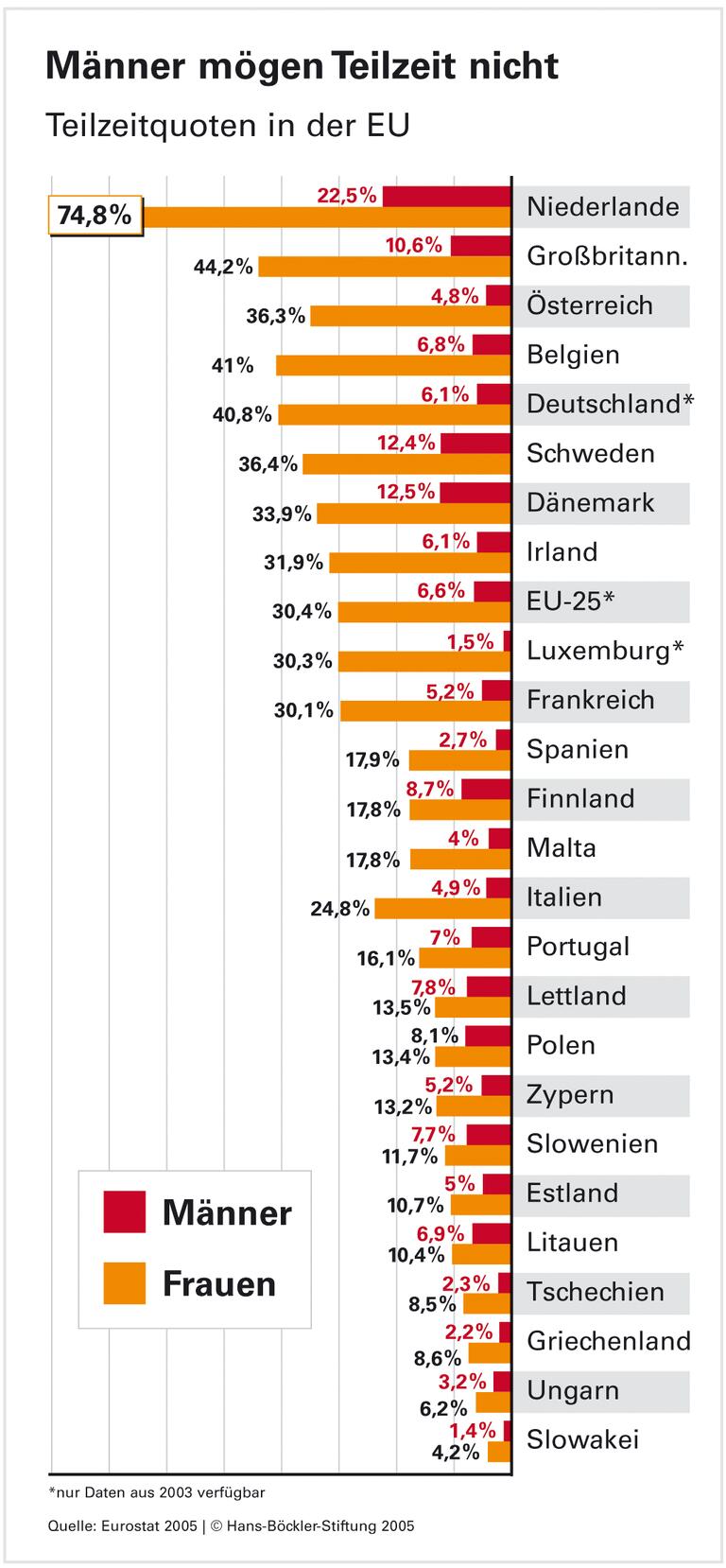 Mehr Teilzeit, mehr Kinder?