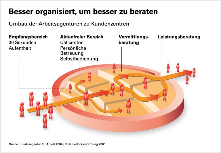 Wem nützt das Kundenzentrum?