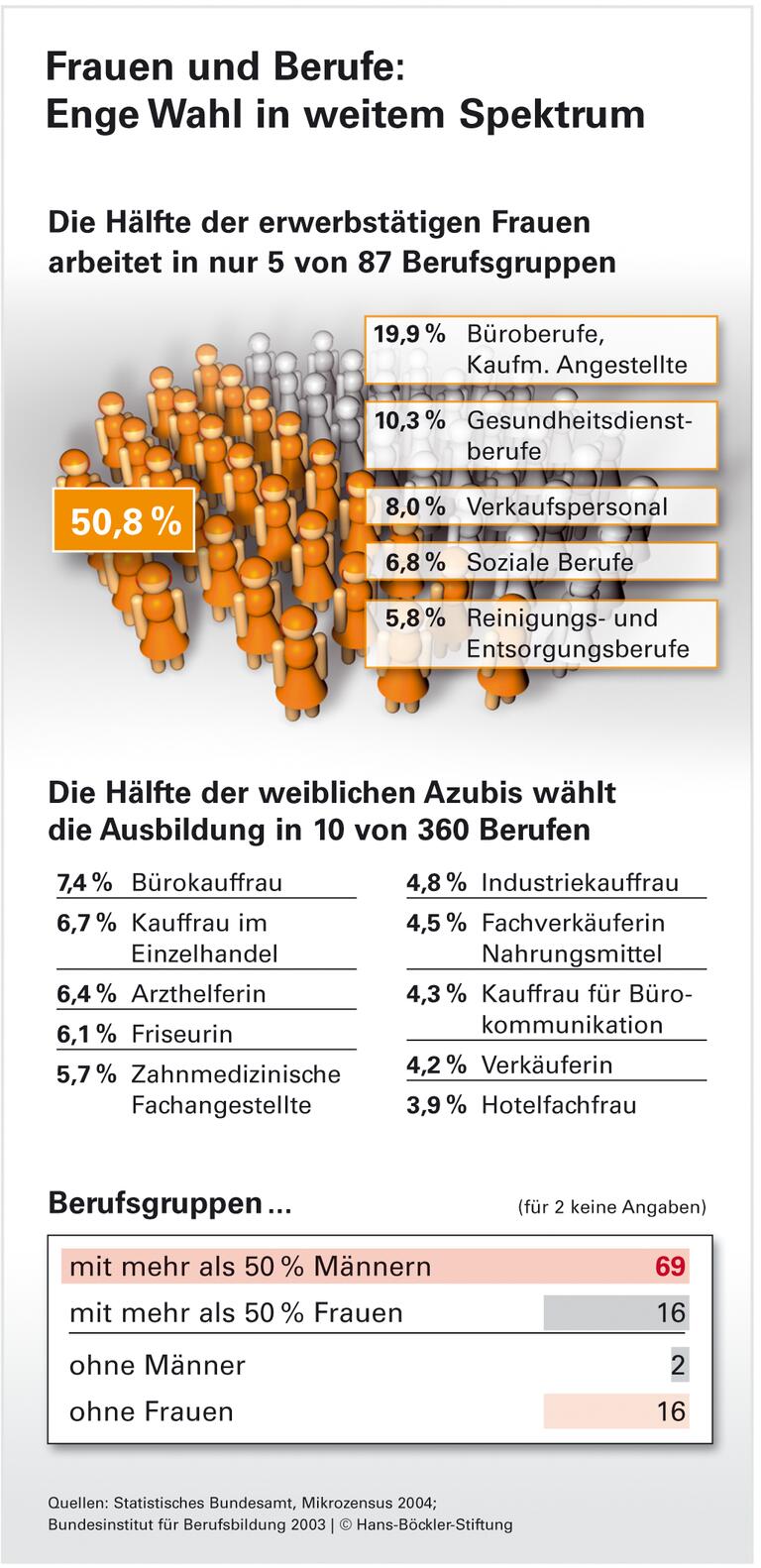 Raus aus den Frauenbranchen