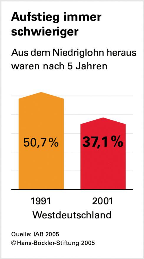 Niedriglohn: Für viele kein Sprungbrett