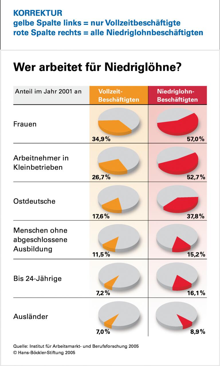 Niedriglohn: Für viele kein Sprungbrett
