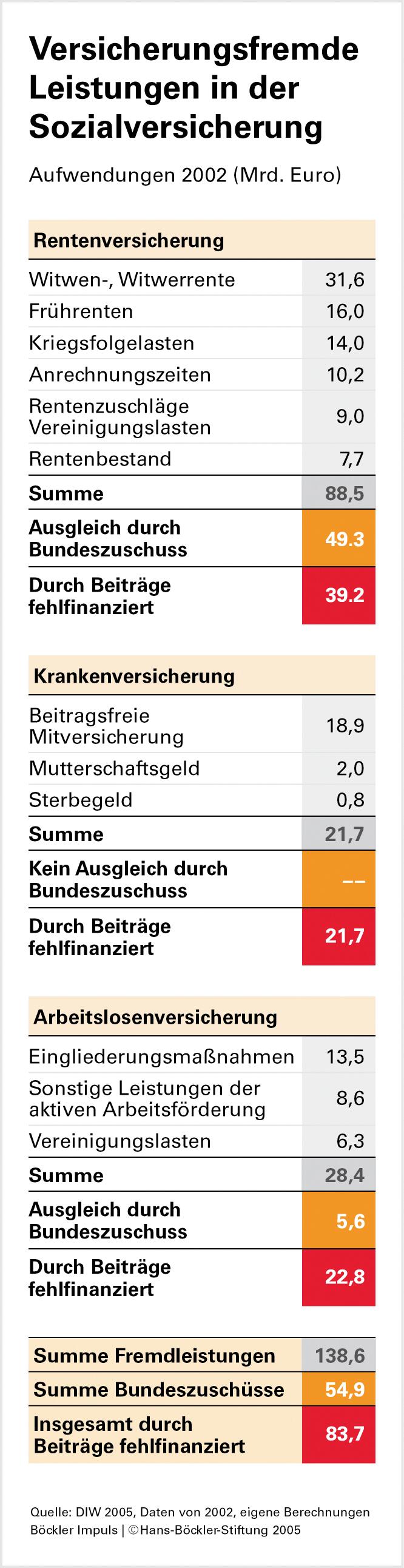 Versicherungsfremde Leistungen