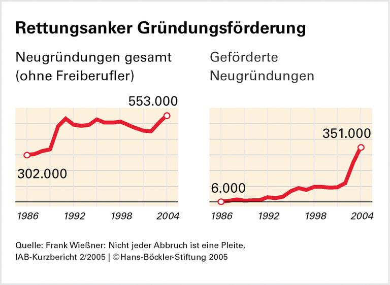 Gründerboom ohne Gründungsklima