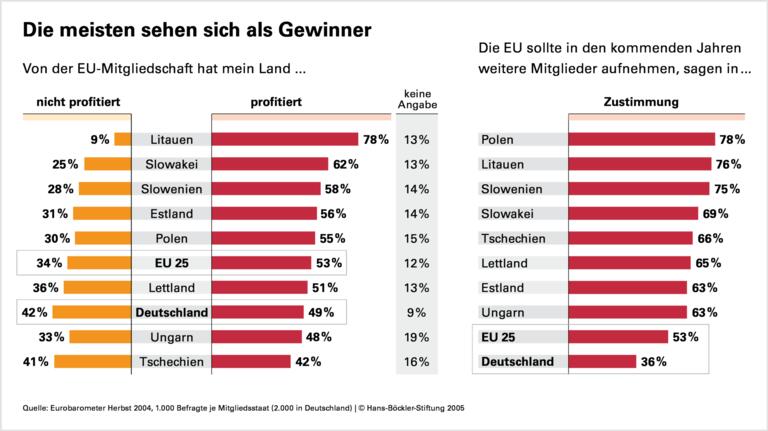 Im Osten überwiegend heiter