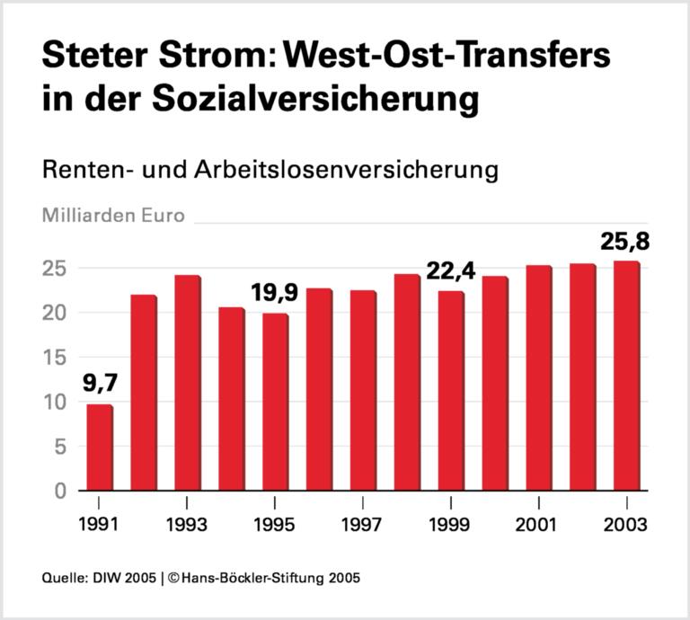 Mitgeschleppter Fehler