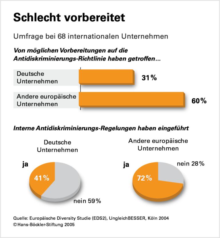 Schutz vor Diskriminierung schadet nicht dem Arbeitsmarkt