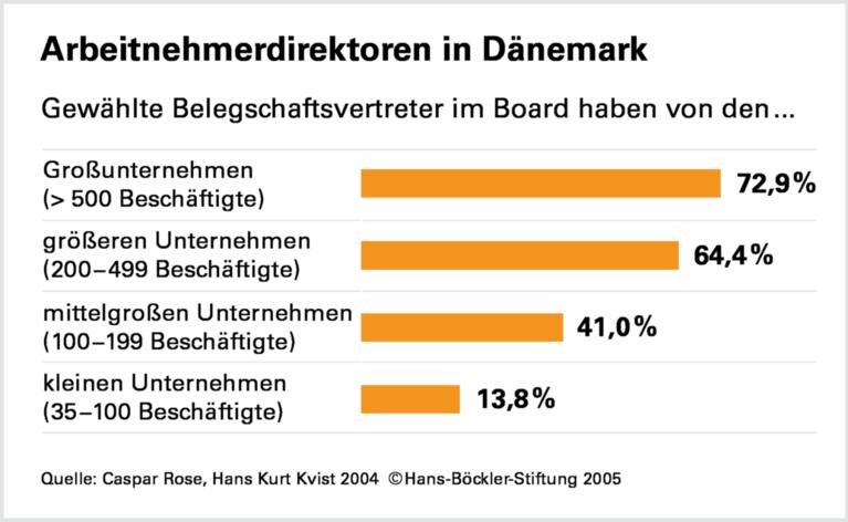 Viel Verantwortung für Arbeitnehmer