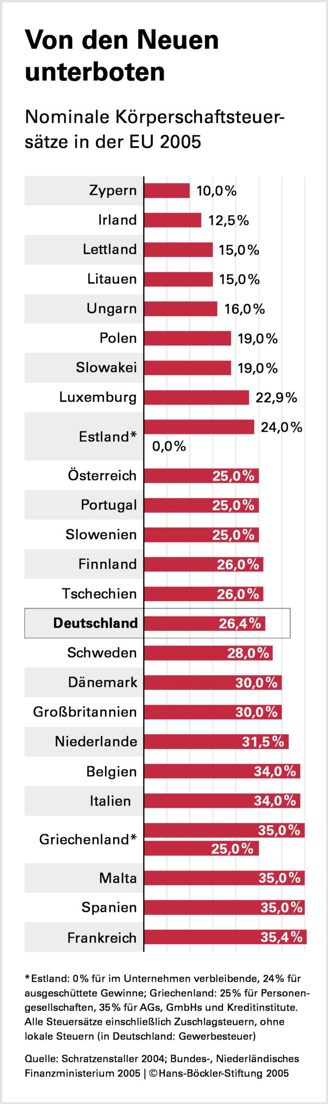 Harmonie auf zwei Ebenen