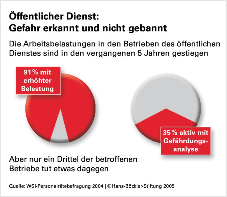 Keine Zeit für die Gesundheit